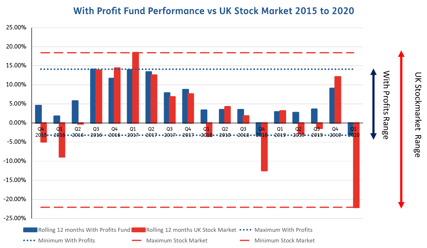 April 2020 With Profits Investment Graph