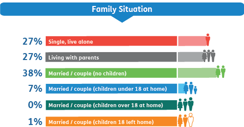 1_Under30_FamilySituation.png