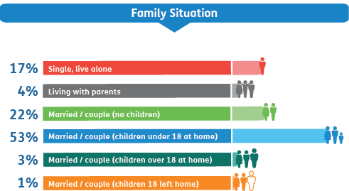 2_30-45_FamilySituation.png