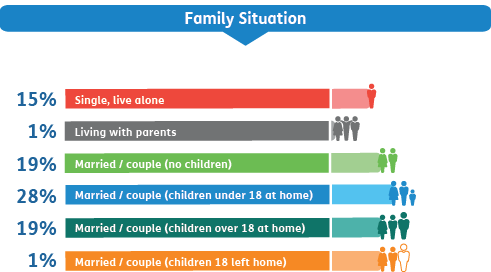 3_Over 40_FamilySituation.png