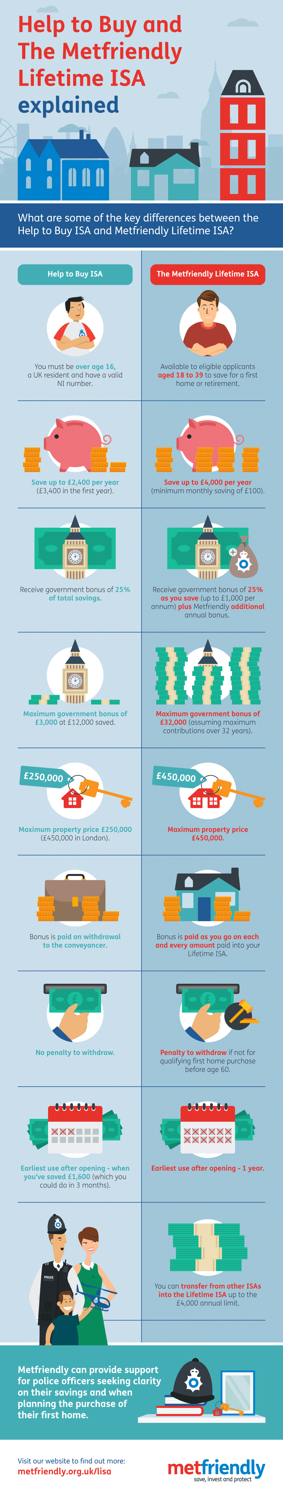 Help to Buy and the Metfriendly Lifetime ISA explained